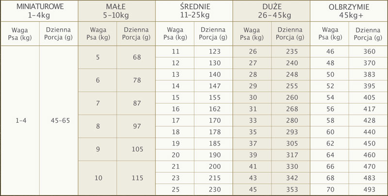Karma dla psa Eden - dawkowanie dla psów dorosłych